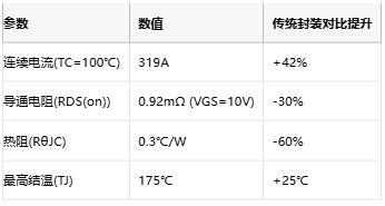 栅极中置+源极朝下，AOS新款MOSFET重塑AI服务器供电格局