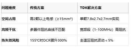 ADAS减负神器：TDK推出全球首款PoC专用一体式电感器