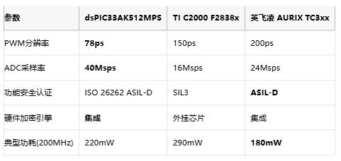 算力能效双升级！Microchip新款DSC赋能AI电源与功能安全