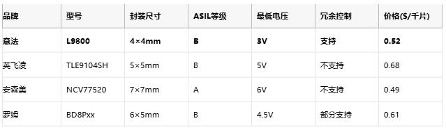 破局ECU空间焦虑！意法半导体8通道车规驱动器重塑车身控制ASIL-B安全边界