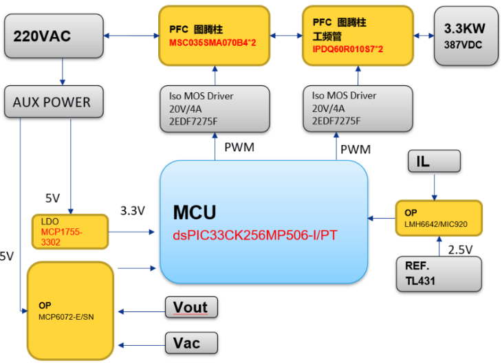基于Microchip产品的3.3KW双向图腾柱PFC逆变电源方案