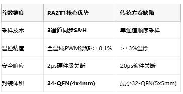 工业级温宽+安全双保险！瑞萨电子车规级MCU现三相电流同步采样