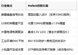 碳膜键盘终极方案：HOLTEK单芯片集成LDO的OTP MCU量产