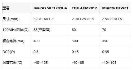 Bourns推出薄型共模电感SRF1209U4：高频噪声抑制新选择