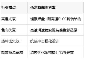 突破100℃！伍尔特电子发布工业级耐高温RGB LED