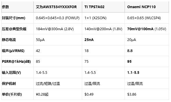 毫米级电源革命：三款旗舰LDO如何重塑终端供电格局？