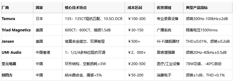 厂商 国家 核心技术特点 成本区间 优势领域 典型产品指标  Tamura 日本 135：135CT阻抗匹配，10.5Ω DCR ￥100-300 专业录音设备 频响300Hz-100kHz±2dB1  Triad Magnetics 美国 600CT：600CT，插损1.5dB ￥30-150 广播系统 隔离电压1500Vrms5  Jensen 美国 坡莫合金磁芯，双屏敝层 ￥500+ Hi-Fi旗舰器材 THD≤0.01%，频响±0.2dB9  UMI Audio 中国香港 1：1/2/4多档位阻抗可调 ￥2，000+ 音响增强器 频响20Hz-40kHz±0.5dB8  圣元电器 中国 环形结构，空载损耗<3W ￥200-500 医疗/工业设备 78W功率，-40℃启动3  创四方 中国 纳米晶合金，漏感<5% ￥50-200 消费电子 频响±1dB，THD<0.1%2