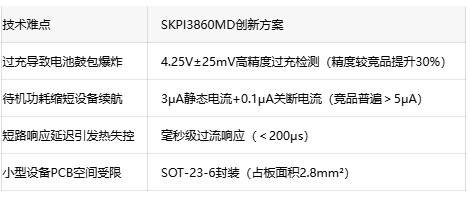 3μA超低静态电流！时科SKPI3860MD兼容智能穿戴/储能全场景