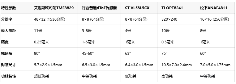 精度跃升24倍！艾迈斯欧司朗高分辨率dToF传感器实现1536分区探测