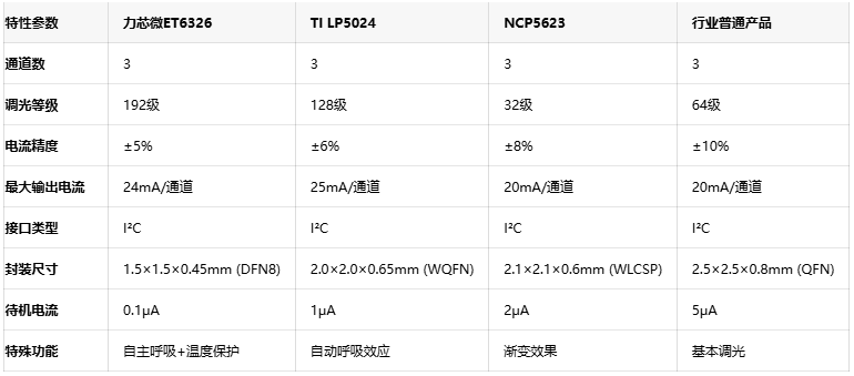 国产芯片新突破：力芯微ET6326以0.125mA步进精度重塑LED调光体验
