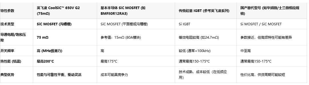 特性参数 英飞凌 CoolSiC™ 650V G2 (75mΩ) 基本半导体 SiC MOSFET (如BMF80R12RA3) 传统硅基 IGBT (参考英飞凌系列) 国产替代型号 (如华润微/士兰微相应规格)  技术类型 SiC MOSFET (沟槽栅) SiC MOSFET (平面栅或沟槽栅) Si IGBT Si MOSFET / SiC MOSFET  导通电阻/饱和压降 75 mΩ 参考值：15mΩ (80A模块) 等效电阻较高 (如24.7mΩ) 参数接近，但高频特性可能有差异  开关频率 高 (MHz级潜力) 高 较低 (通常<100kHz) 中至高  热性能 (结温) 最高200°C 最高175°C 通常最高150-175°C 通常最高150-175°C  典型优势 性能与可靠性平衡，驱动灵活 成本可能具竞争力 技术成熟，成本较低（在低频应用） 性价比高，供货周期可能较短