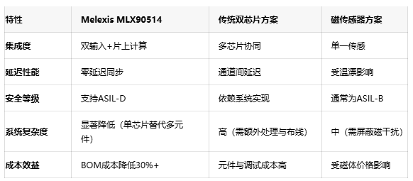 单芯片颠覆传统：Melexis双输入电感传感器实现转向系统全新设计