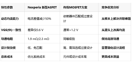 并联性能飞跃：Nexperia ASFET实现电流均衡，提升系统可靠性