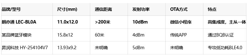 朗亦通LEC-BL0A模块：集成微信小程序OTA的远距离蓝牙方案