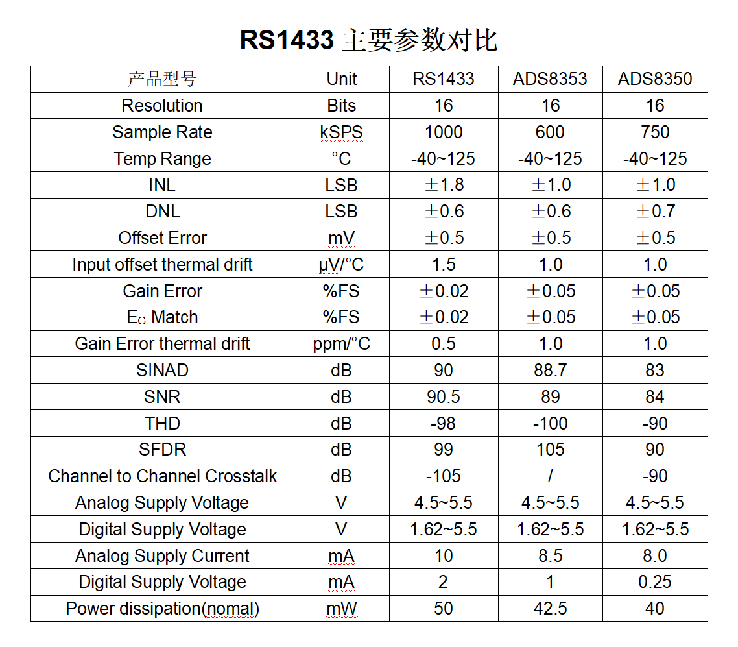 国产ADC突围！润石科技发布同步采样ADC RS1433，兼容替代不再难