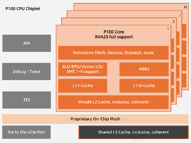 全球首发！灵睿智芯P100内核将RISC-V带入高性能服务器主战场