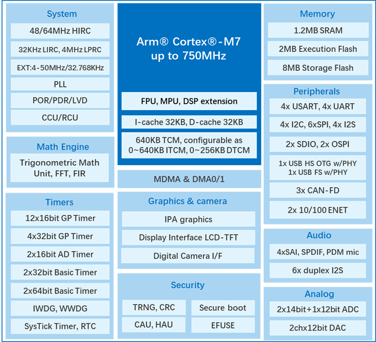 算力与实时性双突破!兆易创新发布GD32H7系列MCU,覆盖更广泛高性能应用 GD32H789/779芯片框图 算力与实时性双突破!兆易创新发布GD32H7系列MCU,覆盖更广泛高性能应用 GD32H789/779芯片框图