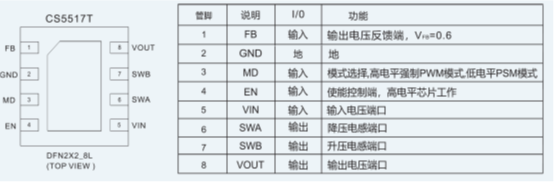 如何运用升降压芯片CS5517实现锂电池稳定输出3.3V/3.6V（1.2-5V）的电压？