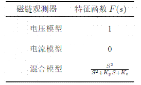 异步电机混合模型转子磁链观测器学习