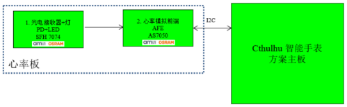 大联大世平集团推出基于ams OSRAM产品的心率血氧检测方案