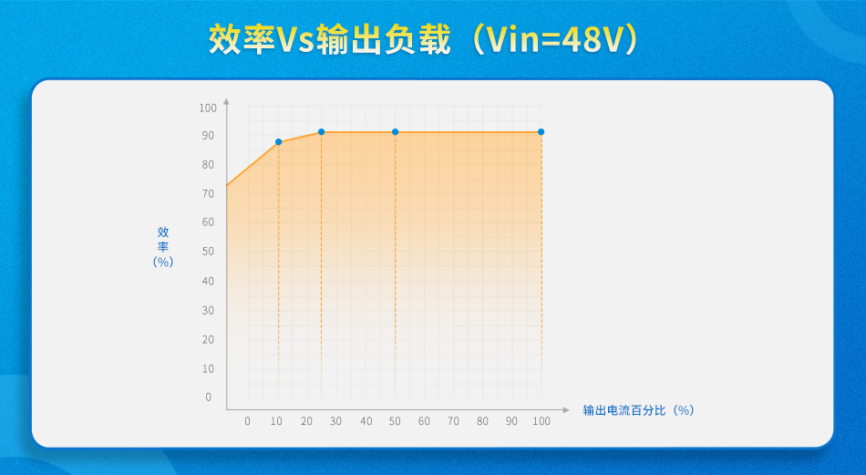 金升阳推出240-400W 宽输入电压1/8砖类通信电源——VCB48_EBO-xxWR3-N系列