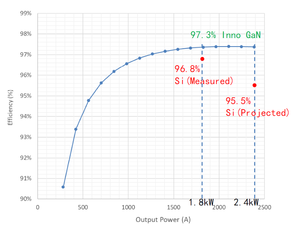 英诺赛科推出2.4KW Buck/Boost，应用于48V轻混系统