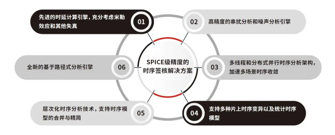 鸿芯微纳王宇成：已实现数字EDA全流程工具最主要的几步