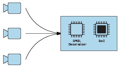 千兆多媒体串行链路(GMSL)相机用作GigE Vision相机的替代方案