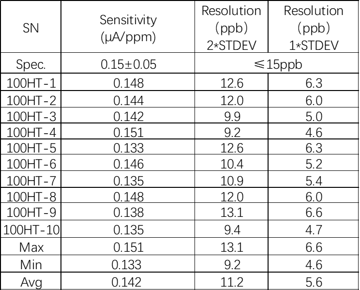 盛密新款7系列耐高温环境硫化氢气体传感器7H2S-100HT