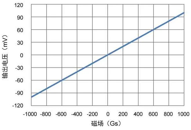 多维科技推出TMR215x系列线性传感器芯片