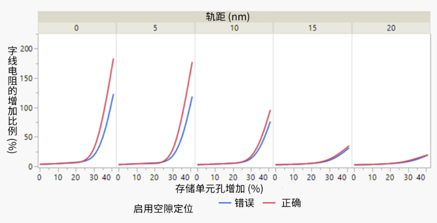 使用SEMulator3D进行虚拟工艺故障排除和研究