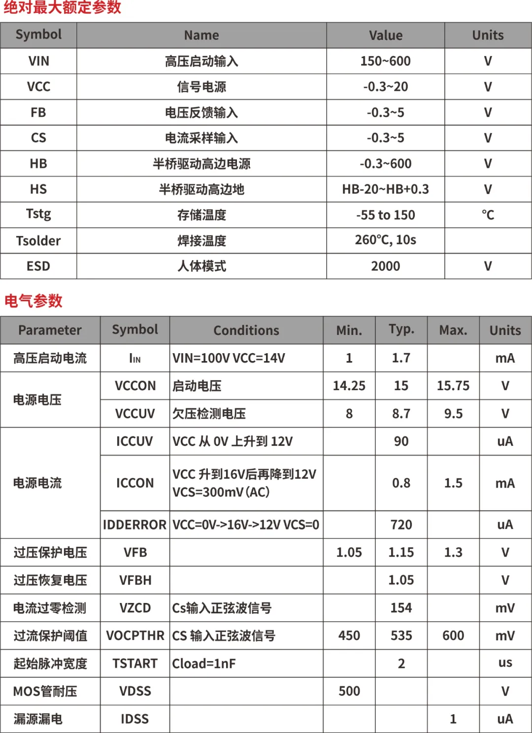 一、LED驱动模块RSC6218A REASUNOS(瑞森半导体)通过持续投入研发，提升LLC应用技术，集成控制芯片与功率转换，成功推出新一代产品RSC6218A WSOP-16，延续瑞森LLC拓扑方案，时机趋势完全迎合我国双碳政策，电气特性契合新版国标GB/T 17625.1-2022和欧盟新版ERP认证EU2019/2020双重法规，专为中小功率的产品提供优秀的方案；接下来会分几个篇章持续介绍新方案产品的应用资料和设计实例分享：  RSC6218A功率模块内部集成CS-CP-LLC电源半桥模块和功率转换模块，延续瑞森主题设计方向单级实现高PF无频闪技术和LLC谐振软开关技术方案：该型号适用于5-18W功率段；具备高转换效率(90%+)，高PF(>0.96)，低THD(<10%)，小型化(缩小PCB面积10-25%)，通过优化产品内部设计提升产品内部功率器件的开启与关闭性能，避免干扰发生，最高工作频率达200KHZ，实现WSOP-16封装兼顾散热与小型化；并且内部可自动设置死区时间，让方案可靠易设计。 产品可广泛应用于： 1.护眼系列灯具：如教室灯、办公灯、护眼台灯、壁灯、阅览室灯等； 2.家居类灯具：如客厅灯、卧室灯、儿童房灯、厨房灯、走廊灯等； 3.轨道类灯具：地铁照明、高铁照明、隧道照明、车站照明等； 4.商照类灯具：筒灯、射灯、投射灯、 亮化灯、防爆灯等； 方案起到提供高效，稳定，长寿命的作用。 二、产品功能框架  三、IC各PIN脚功能说明  PIN1 PGND 功率地，内部是连接低边MOS的S端地线； PIN2  NC  PIN3  HS 半桥MOS低边漏极PIN； PIN4  HS 半桥MOS低边漏极PIN； PIN5  HS 半桥MOS高边源极PIN； PIN6  HS 半桥MOS高边源极PIN； PIN7  NC  PIN8  HO 半桥MO高边漏极； PIN9  HO 半桥MOS高边漏极； PIN10 HB 半桥驱动高边电源，通过外置的一个二极管与电容组成自举回路，为高边 MOS 的开启提供电平； PIN11 VIN 高压启动的输入脚，最高耐压可达DC600V，启动电流在1.7mA，一般应用是从高压电解处串接一个1206100K电阻引到PIN1，在整个环路还未建立起来时，是靠这个引脚的供电通过内部连接到PIN6VCC，然后把VCC电容慢慢充电到芯片的启动电压后，芯片开始工作。整个环路建立起来后，VIN脚内部关断，VCC 通过外部变压器辅助绕组供电维持正常工作； PIN12  VCC 信号电源引脚， 工作电压范围 8-20V，工作电流在 0.8mA，静态工作电流是 720uA； PIN13  NC DT悬空脚； PIN14 FB  电压反馈输入，VFB中心值是1.2V，该引脚的功能主要是限定空载电压的最大幅度，该芯片空载保护属于打嗝模式，可以有效降低空载损耗，能效要求轻松符合小于0.5W的要求； PIN15  CS 电流采样正弦波信号输入该PIN脚是通过线路中的互感电感采样得到全波的正弦波信号， 通过电阻转换为电压信号后，输入到CS PIN脚， 内部连接到压控振荡器，根据输入进来的电压幅值大小，以及正弦波的频率，压控振荡器输出对应的方波来控制LG与HG端的MOS开关频率，实现恒流调节控制； PIN16  AGND 信号地参考电平，主要连接 VCC，FB 对应 PIN 脚的元件地线。 四、关键PIN脚参数设定范围  五、典型应用原理图  关注瑞森半导体公众号，接下来持续分享具体案例的设计参考文档，携手各伙伴们实现新版国标GB/T17625.1-2022的顺利达标，为工程师缩短开发周期，让工厂端得到满意的产品，给客户一个满意的答卷，得到需要的利润空间。