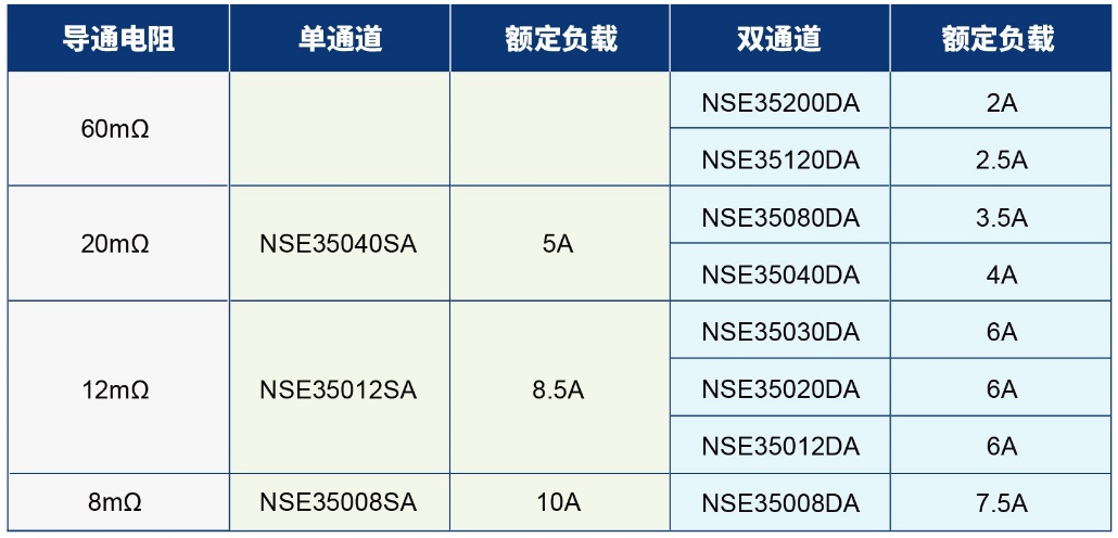 纳芯微推出高边开关产品系列NSE34XXXS/D/Q和NSE35XXXS/D
