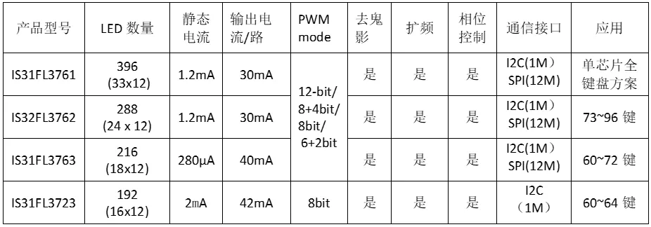 络明芯发布低功耗高性能矩阵LED驱动芯片IS31FL3762