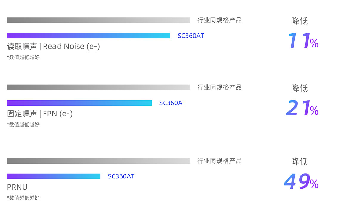 高感度、高信噪比和高动态范围，思特威发布新款车规级CMOS图像传感器