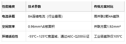 电源设计面积缩减50%！TDK推出125℃积层贴片磁珠