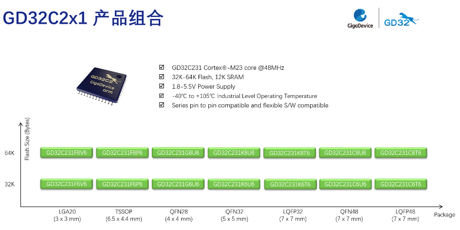 48MHz主频+全封装阵容：兆易创新GD32C231重新定义入门级芯片