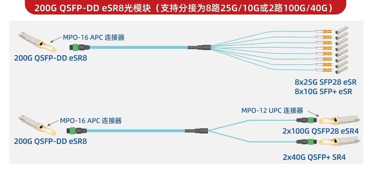 延迟直降250ns！易飞扬全球首发零FEC光模块实现BER<1E-15的无纠错传输