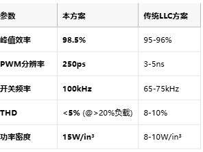 基于Microchip产品的3.3KW双向图腾柱PFC逆变电源方案