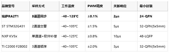 工业级温宽+安全双保险！瑞萨电子车规级MCU现三相电流同步采样