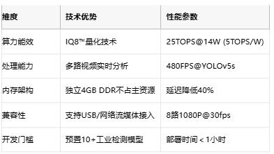 25TOPS边缘算力破局！大联大世平推出480帧级多路检测方案