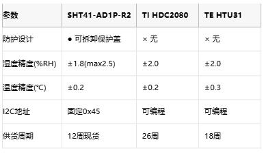 防护升级！Sensirion新一代带盖温湿度传感器上市