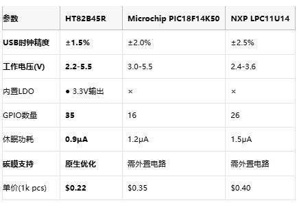 碳膜键盘终极方案：HOLTEK单芯片集成LDO的OTP MCU量产