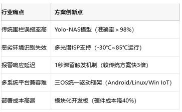 12TOPS破局安防！大联大诠鼎发布AI电子围栏方案