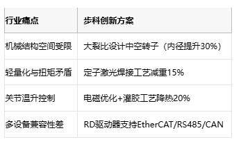 行业痛点 步科创新方案  机械结构空间受限 大裂比设计中空转子（内径提升30%）  轻量化与扭矩矛盾 定子激光焊接工艺减重15%  关节温升控制 电磁优化+灌胶工艺降热20%  多设备兼容性差 RD驱动器支持EtherCAT/RS485/CAN