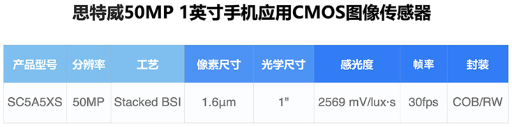 重磅！思特威推出首颗国产1英寸旗舰手机CMOS，动态范围突破110dB