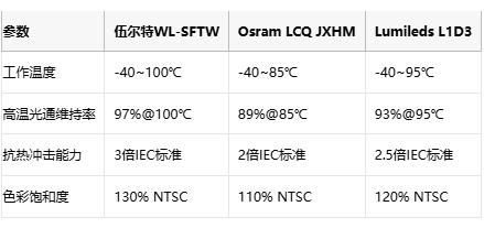突破100℃！伍尔特电子发布工业级耐高温RGB LED