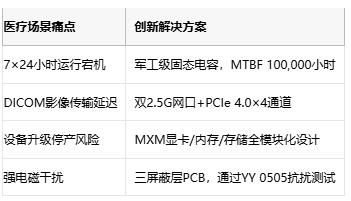 DICOM多屏零延迟！智锐通EMA-7112过医疗认证Mini-ITX主板发布