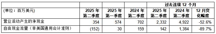 意法半导体公布2025年第二季度财报