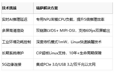 瑞萨RZ/G3E MPU解析：双屏HMI+512GOPS NPU重塑边缘AI
